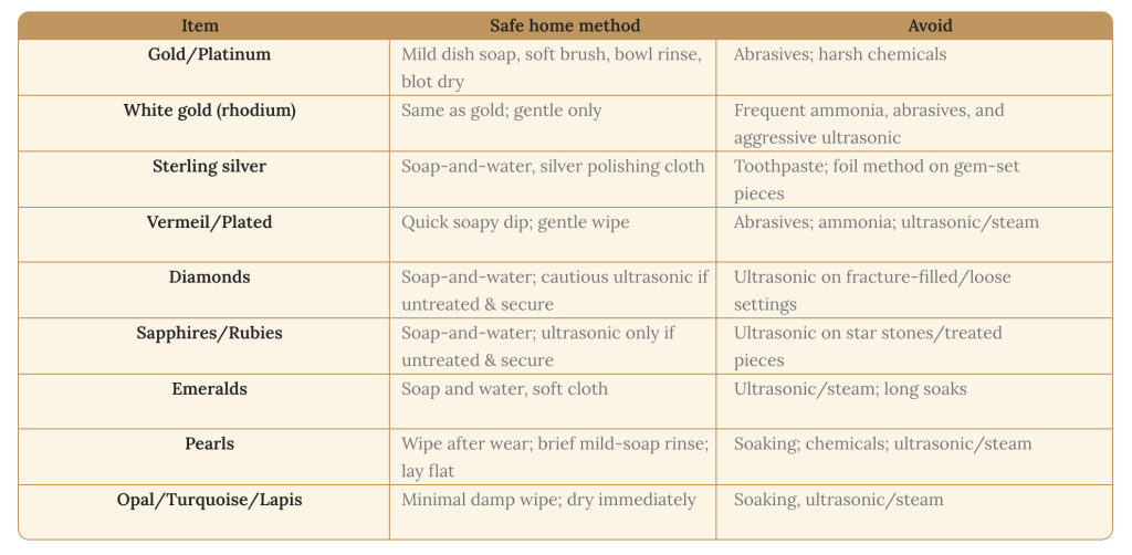 Table of safe cleaning methods for metals and precious stones