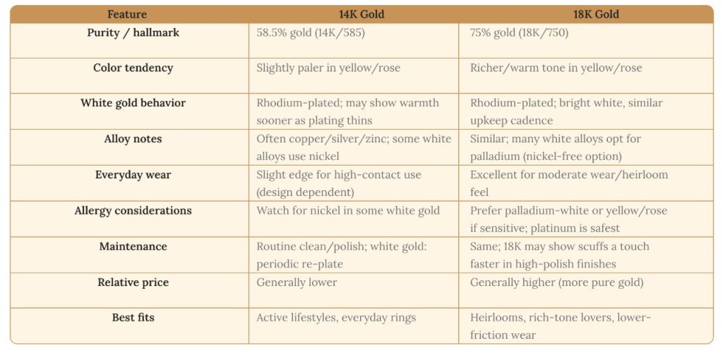 14K and 18k gold comparison table